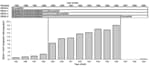 Thumbnail of Dengue virus 1 (DENV-1) dengue hemorrhagic fever (DHF) incidence rates (per 1,000 population), according to year of birth and indication of the immune status against each serotype based on exposure to a previous epidemic, French Polynesia, 2001.