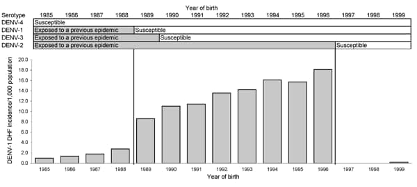 Dengue virus 1 (DENV-1) dengue hemorrhagic fever (DHF) incidence rates (per 1,000 population), according to year of birth and indication of the immune status against each serotype based on exposure to a previous epidemic, French Polynesia, 2001.