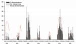 Thumbnail of Correlation between dynamics of arenavirus seroprevalence, number of infected rodents, and density of Apodemus flavicollis in Dos Gaggio region of Trentino Alto-Adige, northern Italy, 2000–2006. Error bars indicate standard errors. Gaps in the plots indicate that no trapping was conducted during these periods.
