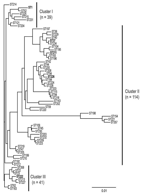 Phylogenetic analysis of flaA, pilE, asd, mip, mompS, proA, and neuA concatenated sequences from the 62 Legionella pneumophila serogroup 1 sequence types (STs) identified in Ontario. The tree was constructed with ClustalW2 (www.ebi.ac.uk/Tools/clustalw2/index.html) and the neighbor-joining method with 1,000 bootstrap replicates. Scale bar indicates genetic distances between sequences. STs in boldface were detected in outbreaks.