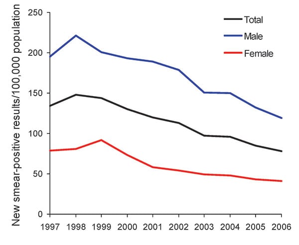 Trends in case notification rates for patients with new smear-positive tuberculosis, by sex, Vietnam, 1997–2006. The annual percentage changes were –4.3% for male patients, –7.7% for female patients, and –5.1% for all persons.