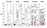 Thumbnail of Scatter plots of individual absorbance values at 492 nm (A492) of immunoglobulin (Ig) G (×) and IgM (red dots) against human bocavirus (HBoV) in enzyme immunoassays (EIAs) for acute-phase (I), convalescence-phase (II), and 5-year follow-up (III) serum samples from wheezing children and single serum samples from young healthy adults, Finland. The 45 children with confirmed acute HBoV infections (by viremia and serodiagnosis) were divided into 3 groups according to the degree of acute