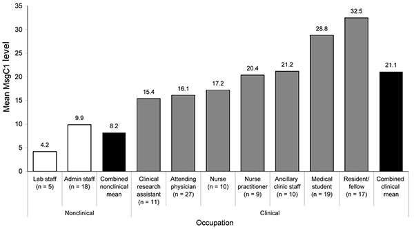 Major surface glycoprotein C1 (MsgC1) levels by occupation. Geometric mean MsgC1 levels are shown for nonclinical and clinical staff, by job title.