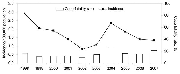 Incidence (per 100,000 population) and case-fatality rate (%) of melioidosis cases, Singapore, 1998–2007.