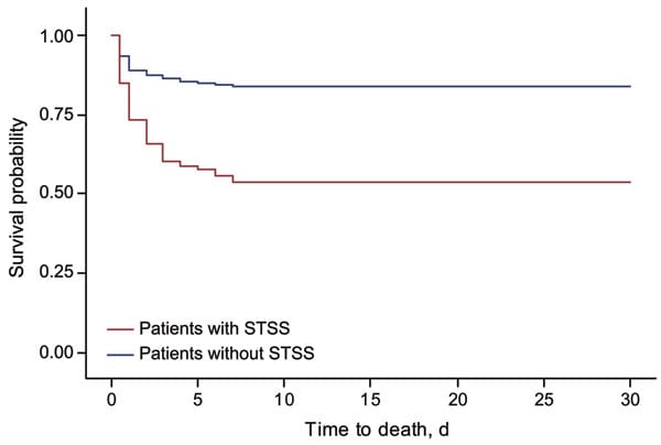 Kaplan-Meier analysis of time to death after diagnosis of severe Streptococcus pyogenes infection, by development of streptococcal toxic shock syndrome (STSS), England and Wales, 2003–2004.