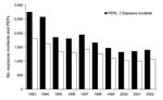Thumbnail of Terrestrial rabies–associated exposure incidents and postexposure prophylaxis (PEP) use, by year, New York (excluding New York City), USA, 1993–2002.