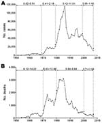 Thumbnail of Annual numbers of hemorrhagic fever with renal syndrome (HFRS) cases (A) and HFRS-caused deaths (B) reported in China, 1950–2007. Incidence rates are cases/100,000 population. Mortality rates are shown at top.