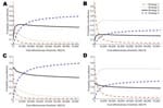 Thumbnail of Cost-effectiveness acceptability curves. Panels A and B show the healthcare system perspective; C and D show the societal perspective. In B and D, we assumed that half of the time (Q = 50%) the emergent pandemic strain would be would be of a subtype to which the stockpiled vaccine offered no protection. We did not explore the use of such a vaccine in subsequent pandemics. Costs and life-years discounted at 5% annually. A$, Australian dollars; LYS, life-year saved.
