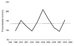 Thumbnail of Annual proportionate morbidity (no. cases/1,000 travelers) of spotted fever group rickettsiosis acquired in southern Africa, 1996–2008. The dotted line indicates the mean value of 137/1,000 (13.7%).