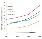 Thumbnail of Age-specific incidence of patients with Clostridium difficile infection (CDI) per 10,000 hospitalizations, Health Care Utilization Project Kids’ and Inpatient Database, United States, 1997–2006.
