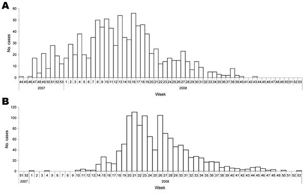 Distribution of cases of jaundice during an epidemic of hepatitis E in A) Madi Opei subcounty (n = 1,026) and B) Paloga subcounty (n = 1,248), by week of report, Kitgum District, Uganda, October 2007 through January 2009. Data are from facility-based passive surveillance.