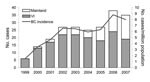 Thumbnail of Number of cases of Cryptococcus gattii infection and incidence rate per million population, by case-patient place of residence, British Columbia (BC), Canada, 1999–2007. Mainland, mainland BC; VI, Vancouver Island.