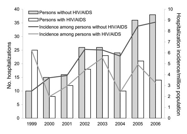 Comparison of hospitalizations for cryptococcosis among persons with and without HIV/AIDS, British Columbia, Canada, 1999–2006.