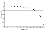 Thumbnail of Antibody avidity indices for 27 HIV-infected migrants, Italy, 2004–2007. Horizontal line indicates the cutoff value. ID, identification.