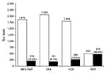 Thumbnail of Cumulative virology test volumes and influenza A–positive results, North Shore–Long Island Jewish Health System, New York City metropolitan area, USA, April 24–May 15, 2009. INFA RAP, rapid antigen test for influenza A; DFA, direct immunofluorescent antibody test; VCR, rapid respiratory virus culture by R-Mix (Diagnostic Hybrids Inc., Athens, OH, USA); RVP, Luminex xTAG Respiratory Virus Panel (Luminex Molecular Diagnostics, Toronto, Canada). White bars, number of tests with negativ