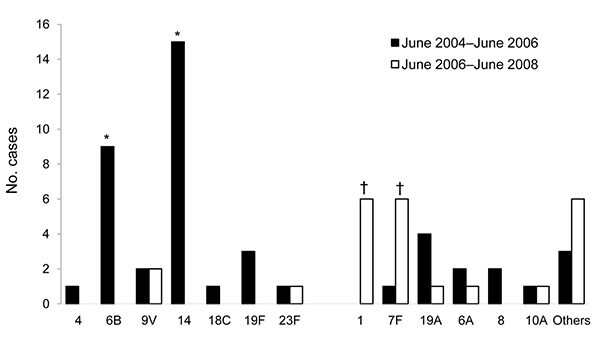 Serotype distribution of invasive pneumococcal disease cases among children born after April 1, 2006 (age eligible for 7-valent pneumococcal conjugate vaccine [PCV-7]) in the postimplementation period compared with age-matched children in the preimplementation period, the Netherlands. Preimplementation period, June 2004–June 2006; postimplementation period, June 2006–June 2008; other serotypes are 15A, 16F, 22F, 3, 33F, 5, and 9N. *p&lt;0.05; preimplementation vs. postimplementation periods. Pro