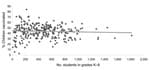 Thumbnail of Proportion of children enrolled in grades K–8 at each school who received at least 1 dose of influenza vaccine, by school size, Hawaii, USA, 2007–08 influenza season. Linear fit trend (gray line) calculated by using Excel software (Microsoft, Redmond, WA, USA); r = –0.05.