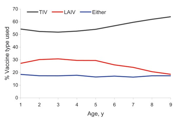 Proportion of children receiving at least 1 dose of influenza vaccine in school-located clinics, by age and vaccine formulation selected, Hawaii, USA, 2007–08 influenza season. LAIV, live attenuated influenza vaccine; TIV, trivalent Influenza vaccine; Either, parent or guardian consented to administration of either vaccine formulation to their child. N = 60,694; excludes 66 children for whom vaccine formulation data were not available.