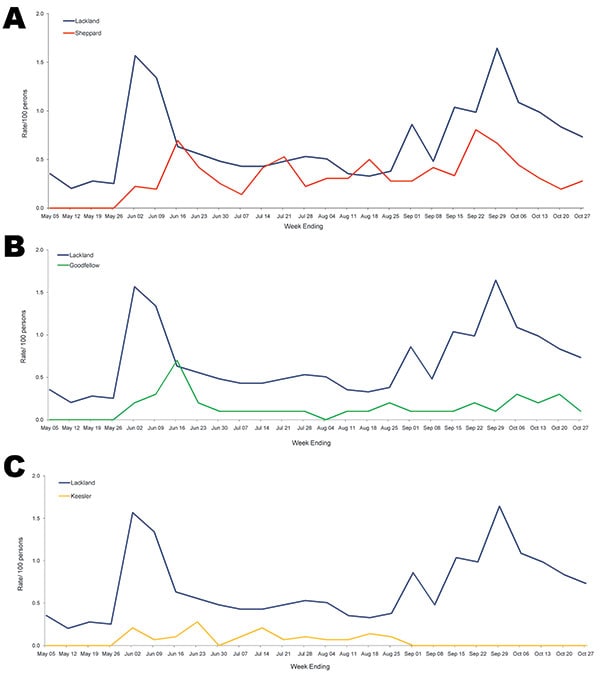 Rates of confirmed adenovirus for secondary training students at Sheppard Air Force Base, Texas, USA (A); Goodfellow Air Force Base, Texas, USA (B); and Keesler Air Force Base, Mississippi, USA (C), compared with rates for basic military trainees at Lackland Air Force Base, Texas, USA, May 25–October 31, 2007.