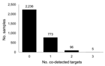 Thumbnail of Respiratory pathogens co-detected with pandemic (H1N1) 2009 virus in clinical samples from 23 US states, May–October 2009.