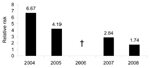 Thumbnail of Association between illicit drug use and USA300 methicillin-resistant Staphylococcus aureus bacteremia among 300 veterans at 4 Veterans Affairs medical centers, USA, 2004–2008 (generalized linear model p value for trend over time = 0.23). †No illicit drug users had a bacteremic infection caused by USA300 MRSA in 2006.