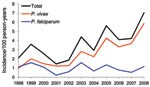 Thumbnail of Incidence of malaria cases among French Armed Forces, by Plasmodium species, French Guiana, 1998–2008.