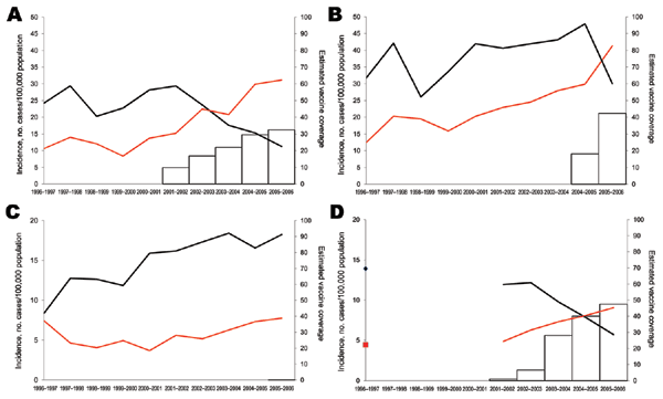Incidence of pediatric invasive pneumococcal disease among children &lt;5 years of age, by heptavalent pneumococcal conjugate vaccine (PCV7) (black lines) and non-PCV7 (red lines) serotypes, for A) Spain, B) Belgium, C) England and Wales, and D) France, 1996–2006. Estimated vaccine coverage is the annual number of PCV7 schedules per 100 children &lt;2 years of age, assuming an average of 3 doses administered to each child. Vaccine coverage is not visible for England and Wales because it remains
