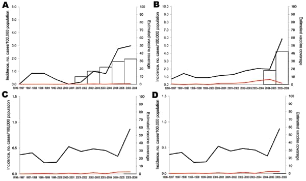 Incidence of invasive pneumococcal disease in children caused by serotype 7F for children &lt;5 years of age (black lines) and 5–14 years of age (red lines), in A) Spain, B) Belgium, C) England and Wales, and D) France, 1996–2006. Estimated vaccine coverage is the annual number of PCV7 schedules per 100 children &lt;2 years of age, assuming an average of 3 doses administered to each child. Vaccine coverage is not visible for England and Wales because it remains &lt;1%.