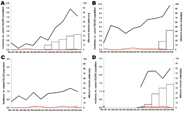 Incidence of invasive pneumococcal disease in children caused by serotype 19A for children &lt;5 years of age (black lines) and 5–14 years of age (red lines), in A) Spain, B) Belgium, C) England and Wales, and D) France, 1996–2006. Estimated vaccine coverage is the annual number of PCV7 schedules per 100 children &lt;2 years of age, assuming an average of 3 doses administered to each child. Vaccine coverage is not visible for England and Wales because it remains &lt;1%.