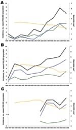 Thumbnail of Incidence of serotype 19A invasive pneumococcal disease in children &lt;5 years of age (black lines) showing breakdown of erythromycin-resistant (blue lines) versus -susceptible (green lines) infections and rate of macrolide use (gold line) in outpatient settings for A) Spain, B) Belgium, and C) France, 1996–2006. *Defined daily doses per 1,000 inhabitants per day.