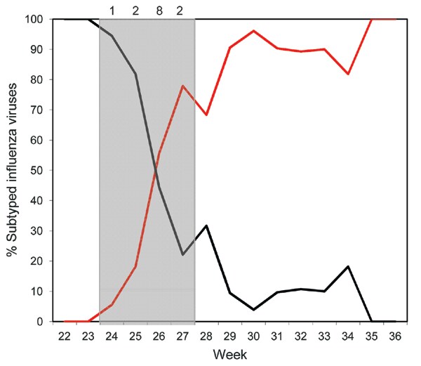 Co-infection during cocirculation of seasonal influenza A (H1N1) and pandemic (H1N1) 2009 viruses, New Zealand, 2009. Red line indicates pandemic (H1N1) 2009 viruses; black line indicates seasonal influenza A (H1N1) viruses. The gray shaded area indicates weeks in which the co-infections occurred; numbers above the graph indicate number of co-infections for that week: 1 co-infection in week 24, 2 in week 25, 8 in week 26, and 2 in week 27.