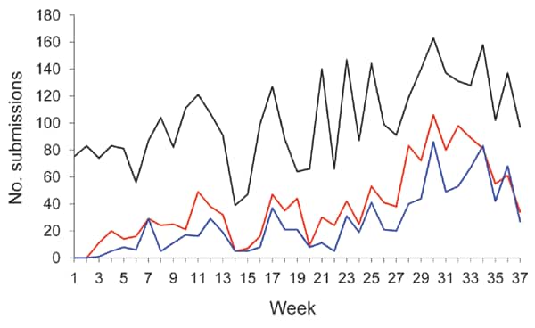 Number of survey (black line), global positioning system (red line), and linked survey–global positioning system (blue line) submissions to the Infectious Disease Surveillance and Analysis System, by week, Sri Lanka, January 1–September 30, 2009.
