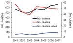 Thumbnail of Temporal trends in number of Salmonella enterica isolates, number of clusters, and number of clusters solved (i.e., result in identification of a confirmed outbreak), Minnesota, USA, 2001–2007.
