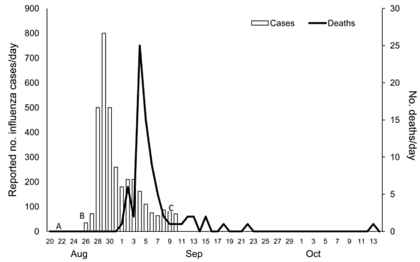 Cases of influenza and mortality rates for persons aboard His Majesty’s New Zealand Transport (HNZMT) Tahiti during an outbreak of pandemic influenza, 1918. Reported cases of influenza are approximate and the definition of a case was not precisely described. A, August 22, 1918, HMNZT Tahiti arrives in Sierra Leone; B, August 26, 1918, HMNZT Tahiti leaves Sierra Leone; C, September 10, 1918, HMNZT Tahiti arrives in England (subsequent deaths occurred in hospitals in England).