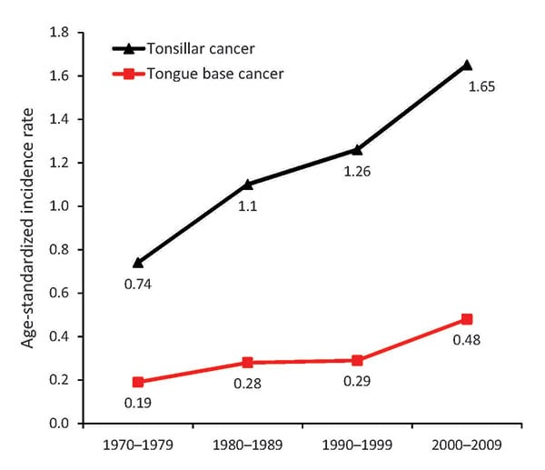 Age-standardized incidence of tonsillar and base of tongue cancers, Stockholm, Sweden, 1970–2006.