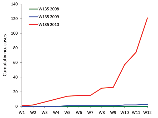 Epidemic curve of cumulative confirmed cases of Neisseria meninigitidis serogroup W135 infections, Niger, 2008, 2009, and 2010 (weeks 1–12). No cases were found in 2008.