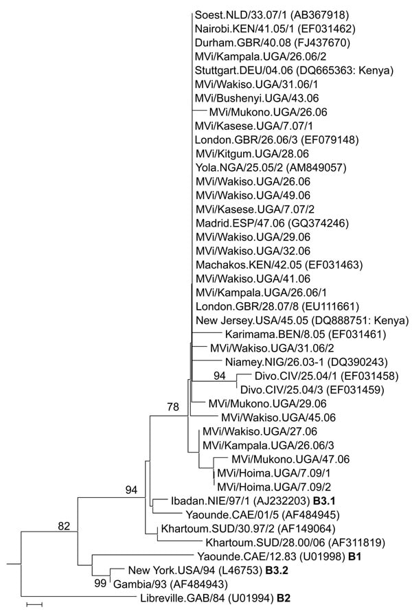 Phylogenetic analysis of the relationship between sequences of 21 Ugandan measles virus isolates obtained during 2006–2009 and 22 other recently described clade B nucleoprotein (N) gene sequences, including the World Health Organization reference strains for the B clade (13). Boldface indicates different genotypes. Analyses are based on sequences of the 450 nt encoding the COOH-terminal 150 nt of the N gene. The unrooted neighbor-joining consensus tree was generated by bootstrap analysis of 500