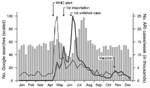 Thumbnail of Number of Google searches conducted for “influenza” (black lines) and “H1N1” (gray lines) compared with number of acute respiratory infections (ARI, gray bars) reported in government clinics, Singapore, 2009. During the outbreak of pandemic (H1N1) 2009, Google search activity surged in response to newsworthy events (the World Health Organization [WHO] alert, first importation and unlinked local case, release of vaccine) but dropped substantially by the time most infections occurred