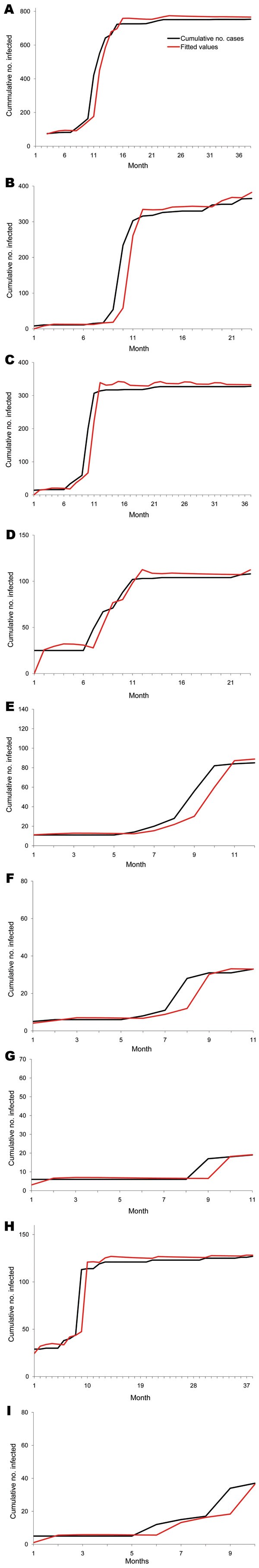 Outbreak data for highly pathogenic avian influenza (H5N1) infection in poultry, 2004–2007, Thailand. The cumulative number of cases and the fitted values were obtained by using the Burr XII model in the 9 regions.