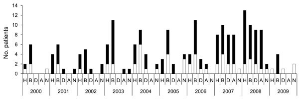 Anamnestic data for 97 non-O157 Shiga toxin–producing Escherichia coli (STEC) (black bar sections) and 44 O157 STEC (white bar sections) strains isolated from human patients, Switzerland, 2000–2009. H, hemolytic uremic syndrome; B, bloody diarrhea; D, nonbloody diarrhea; A, anemia; N, no anamnestic data available.