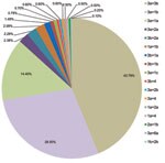 Thumbnail of Frequency of mixed genotype infections with hepatitis C virus in 1,007 patients, Pakistan, March 2000–May 2010.