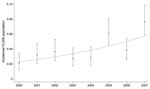 Thumbnail of National estimates of dengue yearly incidence rates and 95% exact binomial confidence intervals (error bars), calculated by using data from the National Inpatient Sample, United States, 2000–2007. The trend (dotted line) is based on a logistic regression model fit by using generalized estimating equations. Note that the trend is curvilinear in the incidence rate, yet linear in the log odds of the incidence.