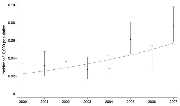 National estimates of dengue yearly incidence rates and 95% exact binomial confidence intervals (error bars), calculated by using data from the National Inpatient Sample, United States, 2000–2007. The trend (dotted line) is based on a logistic regression model fit by using generalized estimating equations. Note that the trend is curvilinear in the incidence rate, yet linear in the log odds of the incidence.