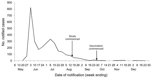 Notified cases of laboratory confirmed pandemic (H1N1) 2009, by week, Victoria, Australia, 2009. Arrows indicate dates when this study and vaccination commenced. Data provided by Victorian Department of Health, 2010.
