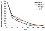 Thumbnail of Reverse cumulative distribution of first serum antibody titer for pandemic (H1N1) 2009, by patient age, Victoria, Australia, 2009.