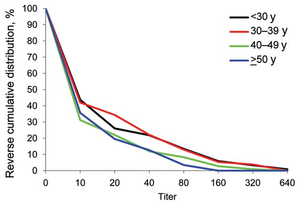 Reverse cumulative distribution of first serum antibody titer for pandemic (H1N1) 2009, by patient age, Victoria, Australia, 2009.