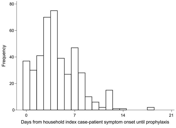 Days from symptom onset date of household primary case-patient with pandemic (H1N1) 2009 virus infection until antiviral prophylaxis started, N = 352, United Kingdom, 2009.