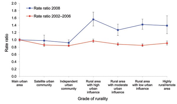 Rate ratios of campylobacteriosis notifications in New Zealand by grade of rurality for 2002–2006 and 2008. Main urban area was used as reference value for rate ratios. Error bars indicate 95% confidence intervals.