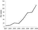 Thumbnail of Annual number of reported babesiosis cases, Lower Hudson Valley, New York, USA, 2001–2008.