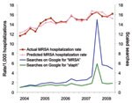Thumbnail of Actual and predicted hospitalization rates per 1,000 hospitalizations with an International Classification of Disease, 10th Revision, diagnostic code for methicillin-resistant Staphylococcus aureus (MRSA) and the fraction of Google search queries for “MRSA” or “Staph” (relative to the fraction of February 2004), 2004–2008.
